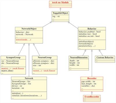 Accelerating spiking neural network simulations with PymoNNto and PymoNNtorch